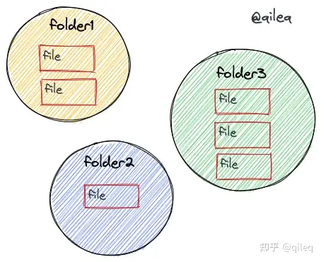 现代笔记管理软件主要有两大类：目录管理和标签管理软件